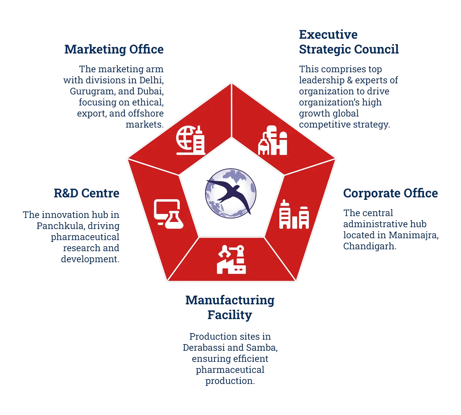 Ind-Swift Group - Organizational Structure